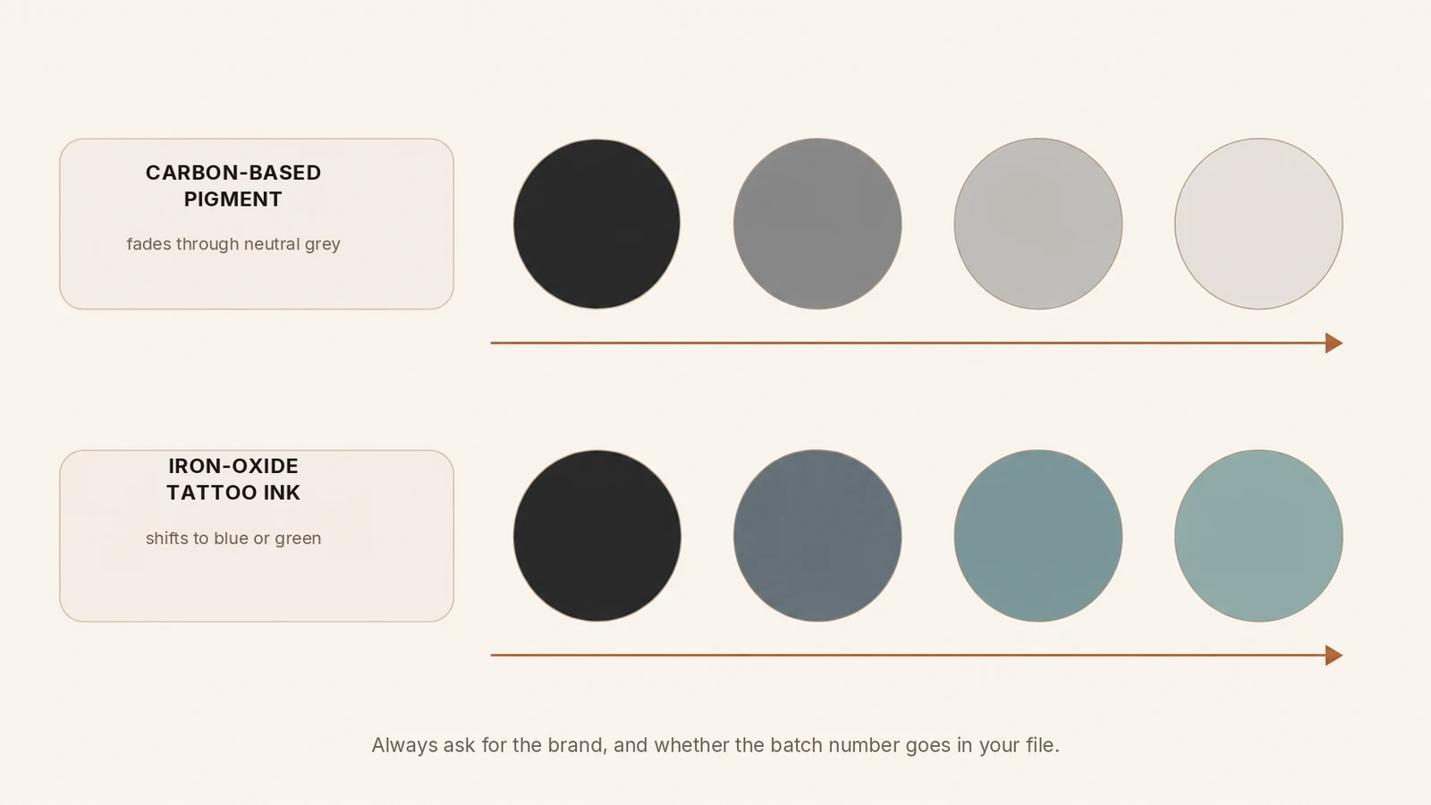 Carbon-based pigment compared with iron-oxide tattoo ink as they age