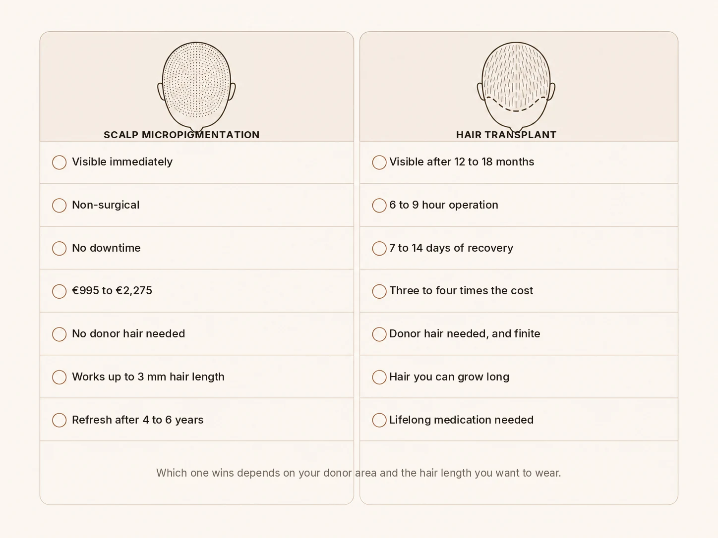 Scalp micropigmentation and hair transplant compared side by side